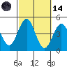 Imperial Beach tide chart for Saturday, October 14, 2023