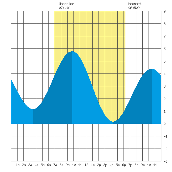Imperial Beach tide chart for Sunday, October 15, 2023
