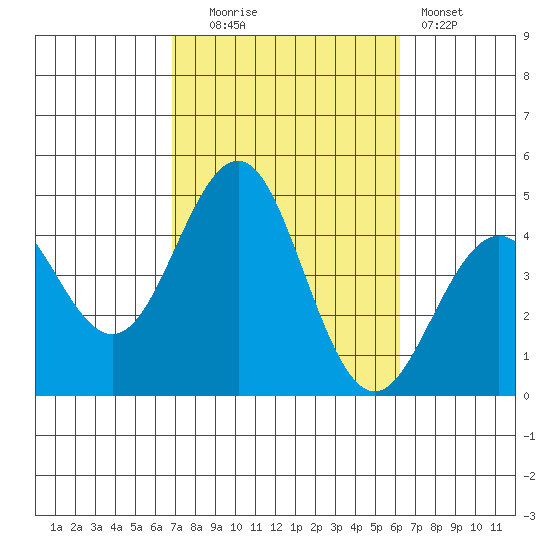 Imperial Beach tide chart for Monday, October 16, 2023