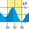 Imperial Beach tide chart for Tuesday, October 17, 2023