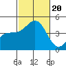 Imperial Beach tide chart for Friday, October 20, 2023
