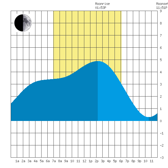Imperial Beach tide chart for Saturday, October 21, 2023