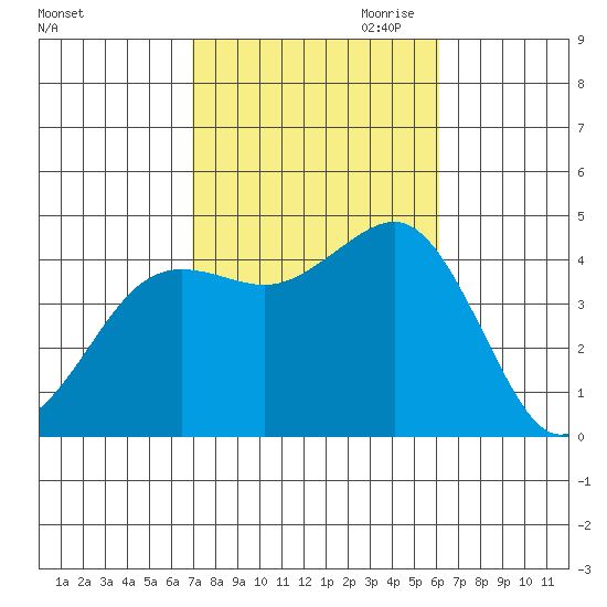 Imperial Beach tide chart for Sunday, October 22, 2023