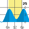 Imperial Beach tide chart for Wednesday, October 25, 2023