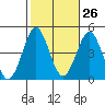 Imperial Beach tide chart for Thursday, October 26, 2023