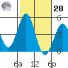 Imperial Beach tide chart for Saturday, October 28, 2023