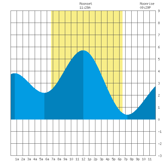 Imperial Beach tide chart for Tuesday, October 3, 2023