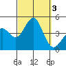 Imperial Beach tide chart for Tuesday, October 3, 2023