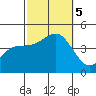 Imperial Beach tide chart for Thursday, October 5, 2023
