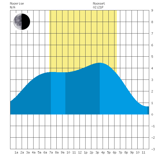 Imperial Beach tide chart for Friday, October 6, 2023