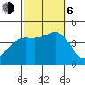 Imperial Beach tide chart for Friday, October 6, 2023