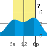 Imperial Beach tide chart for Saturday, October 7, 2023