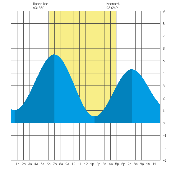 Imperial Beach tide chart for Friday, November 10, 2023
