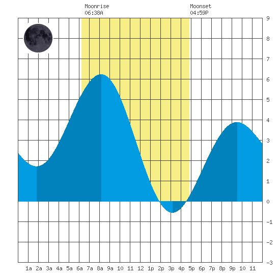 Imperial Beach tide chart for Monday, November 13, 2023