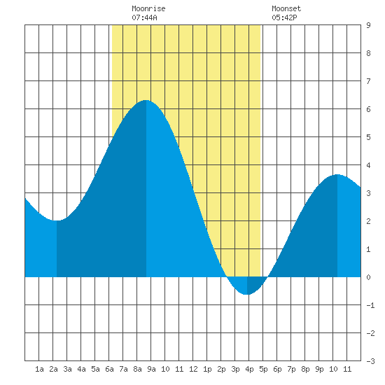 Imperial Beach tide chart for Tuesday, November 14, 2023