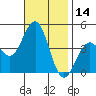 Imperial Beach tide chart for Tuesday, November 14, 2023