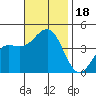 Imperial Beach tide chart for Saturday, November 18, 2023