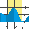 Imperial Beach tide chart for Wednesday, November 1, 2023