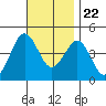 Imperial Beach tide chart for Wednesday, November 22, 2023