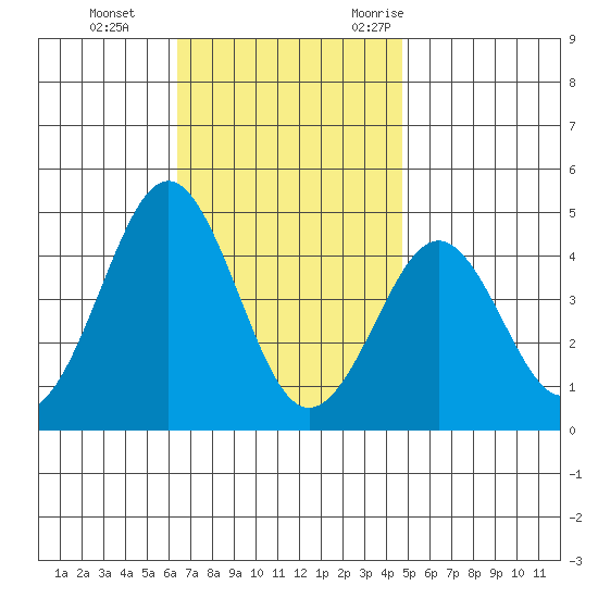 Imperial Beach tide chart for Thursday, November 23, 2023