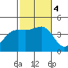Imperial Beach tide chart for Saturday, November 4, 2023