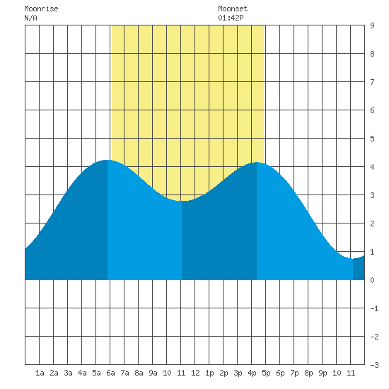 Imperial Beach tide chart for Monday, November 6, 2023