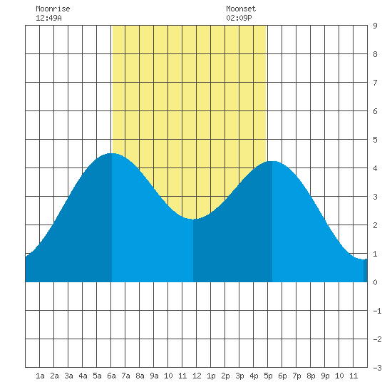 Imperial Beach tide chart for Tuesday, November 7, 2023