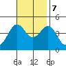Imperial Beach tide chart for Tuesday, November 7, 2023