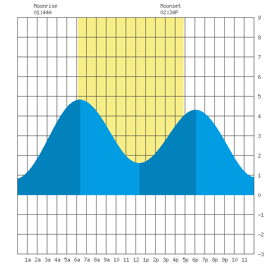 Imperial Beach tide chart for Wednesday, November 8, 2023