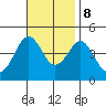 Imperial Beach tide chart for Wednesday, November 8, 2023