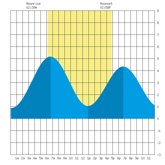 Imperial Beach tide chart for Thursday, November 9, 2023