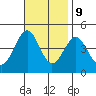 Imperial Beach tide chart for Thursday, November 9, 2023