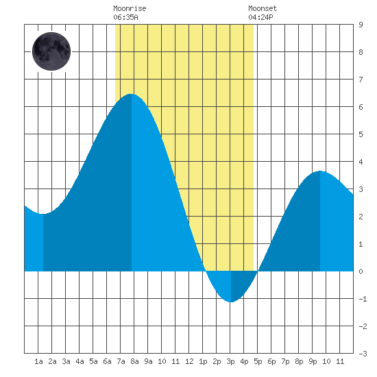 Imperial Beach tide chart for Tuesday, December 12, 2023