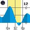 Imperial Beach tide chart for Tuesday, December 12, 2023
