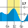 Imperial Beach tide chart for Sunday, December 17, 2023