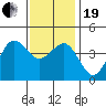 Imperial Beach tide chart for Tuesday, December 19, 2023