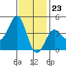 Imperial Beach tide chart for Saturday, December 23, 2023