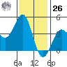 Imperial Beach tide chart for Tuesday, December 26, 2023
