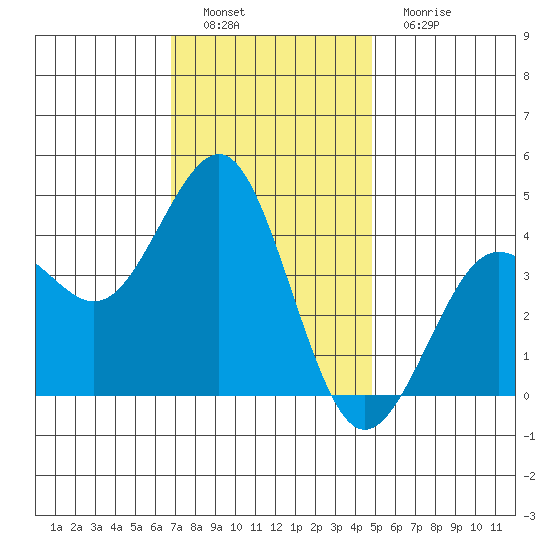 Imperial Beach tide chart for Thursday, December 28, 2023