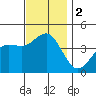 Imperial Beach tide chart for Saturday, December 2, 2023