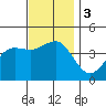 Imperial Beach tide chart for Sunday, December 3, 2023