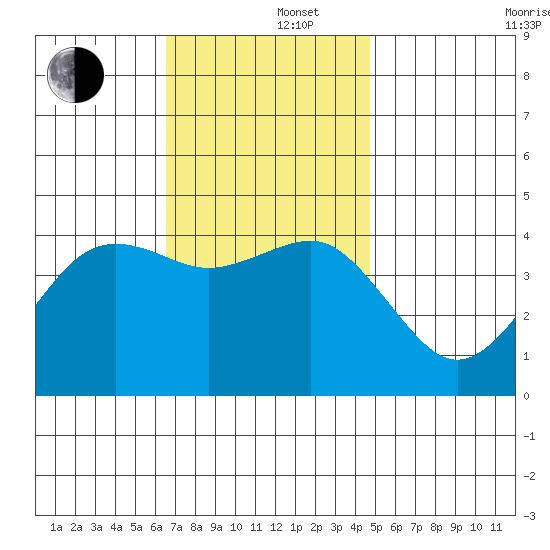 Imperial Beach tide chart for Monday, December 4, 2023