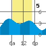 Imperial Beach tide chart for Tuesday, December 5, 2023
