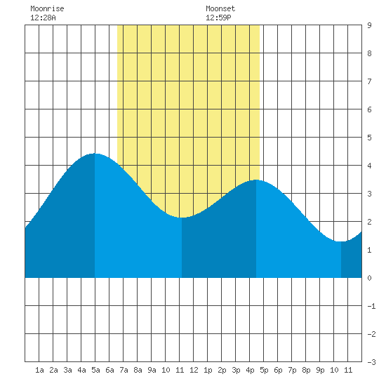Imperial Beach tide chart for Wednesday, December 6, 2023
