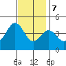 Imperial Beach tide chart for Thursday, December 7, 2023