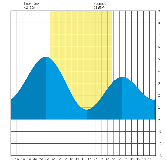 Imperial Beach tide chart for Friday, December 8, 2023