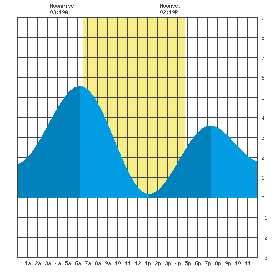Imperial Beach tide chart for Saturday, December 9, 2023