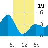 Imperial Beach tide chart for Friday, January 19, 2024