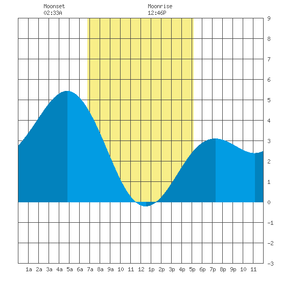 Imperial Beach tide chart for Saturday, January 20, 2024