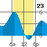 Imperial Beach tide chart for Tuesday, January 23, 2024